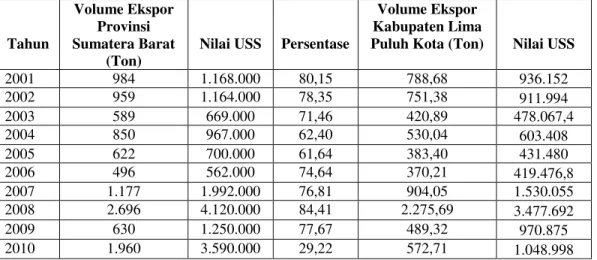 Tabel V.10. Asumsi Ekspor Gambir Kabupaten Lima Puluh Kota   Tahun 2001-2010.  Tahun  Volume Ekspor Provinsi  Sumatera Barat  (Ton) 