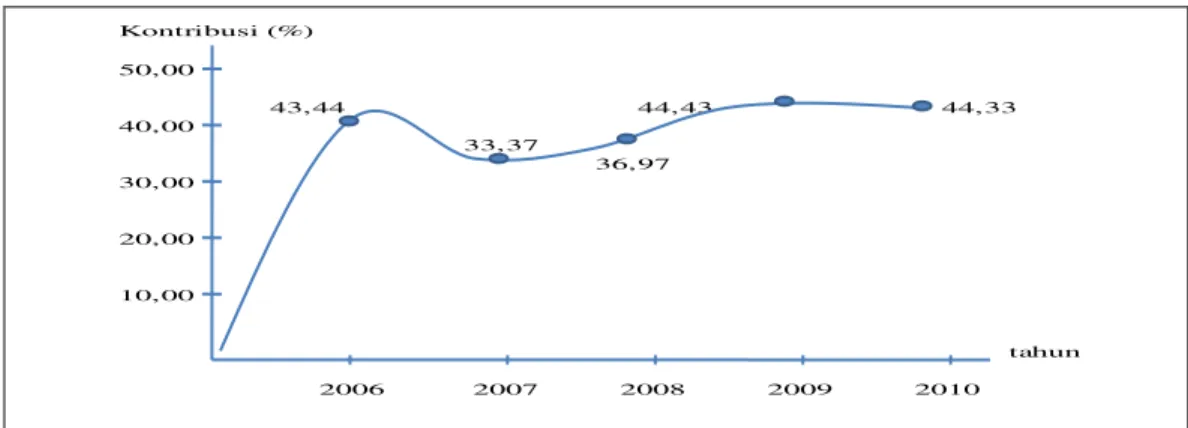 Grafik V.2. Kontribusi Komoditi Gambir Terhadap Sub Sektor Perkebunan  tahun 2006-2010