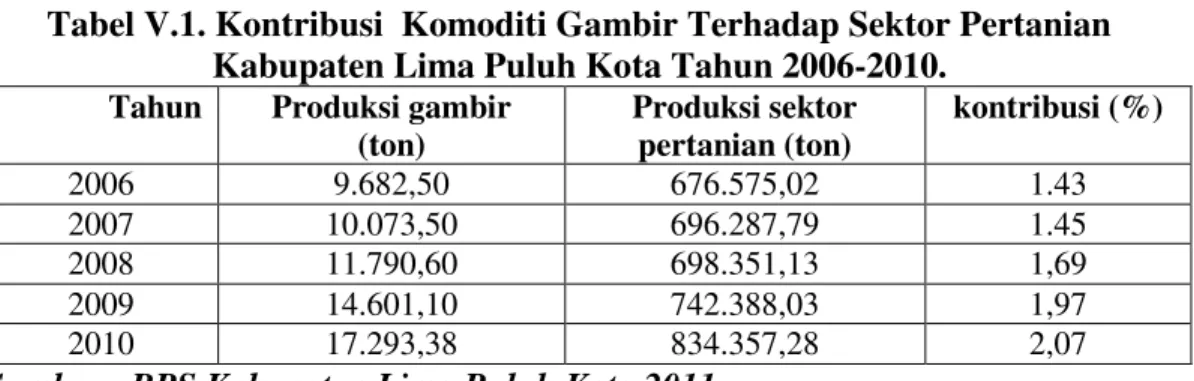 Tabel V.1. Kontribusi  Komoditi Gambir Terhadap Sektor Pertanian  Kabupaten Lima Puluh Kota Tahun 2006-2010