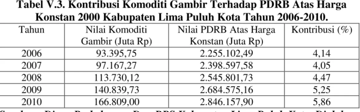 Tabel V.3. Kontribusi Komoditi Gambir Terhadap PDRB Atas Harga  Konstan 2000 Kabupaten Lima Puluh Kota Tahun 2006-2010