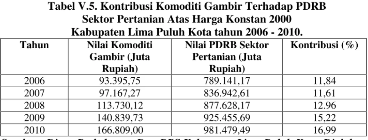 Tabel V.5. Kontribusi Komoditi Gambir Terhadap PDRB                                        Sektor Pertanian Atas Harga Konstan 2000                                                     Kabupaten Lima Puluh Kota tahun 2006 - 2010