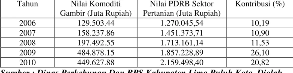 Tabel V.6. Kontribusi Komoditi Gambir Terhadap PDRB   Sektor Pertanian Atas Harga Berlaku Kabupaten Lima Puluh Kota 