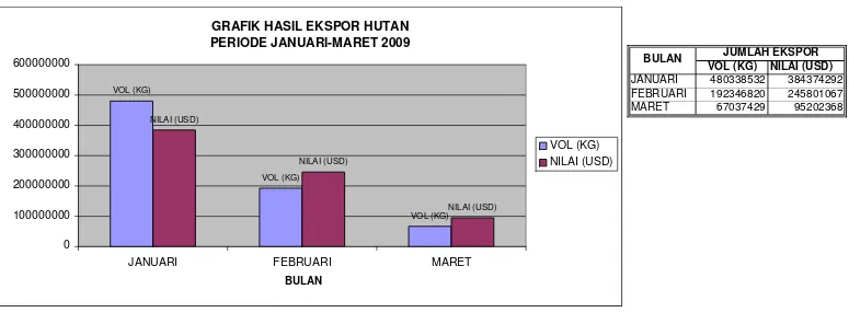 GRAFIK HASIL EKSPOR HUTAN