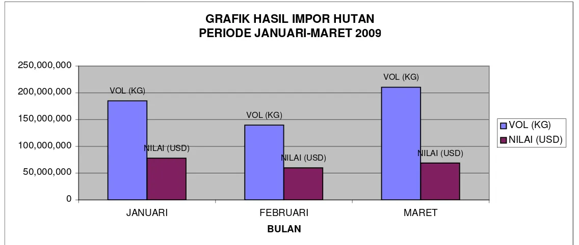 GRAFIK HASIL IMPOR HUTAN