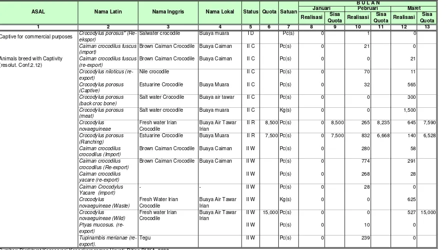 Tabel 5 : Ekspor Buaya Periode Januari - Maret 2009