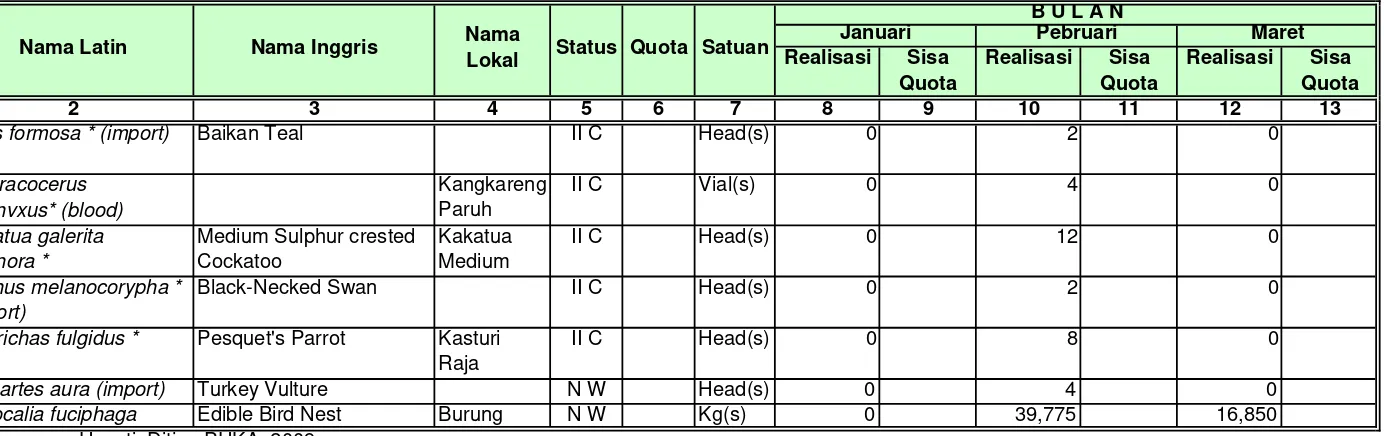 Tabel 6 : Ekspor Burung Periode Januari - Maret 2009