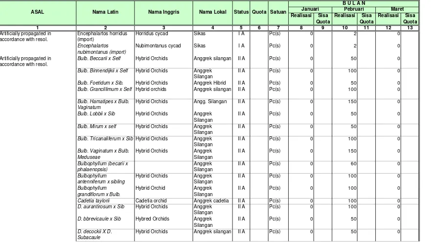 Tabel 7 : Ekspor Flora Periode Januari - Maret 2009
