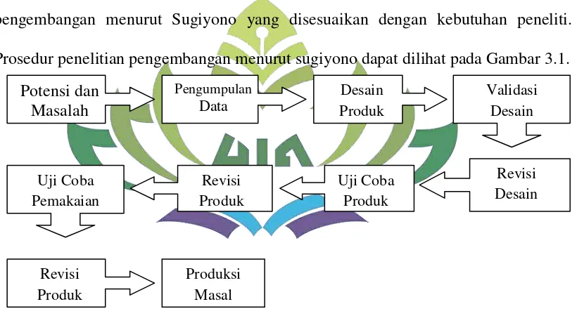 Gambar 3.1 Langkah-langkah penggunaan Research and Development 