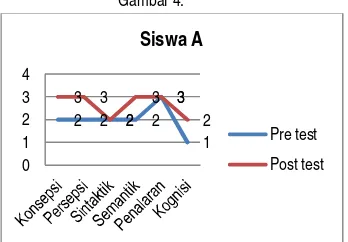 Gambar 4. Siswa A