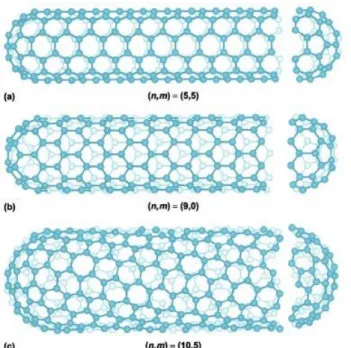Figure 2.15.  Different  carbon  nanotube structures: (a)  armchair,  (b)  zig  zag,  (c)  chiral  