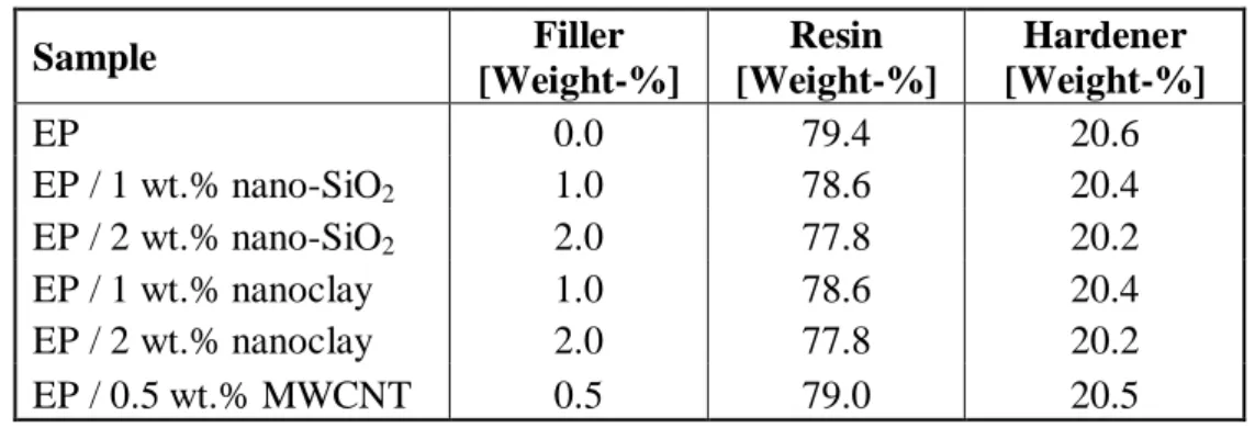 Figure 3.2. Tensile test samples and sample concentrations  Table 3.3. Filler contents in manufactured samples (by weight) 