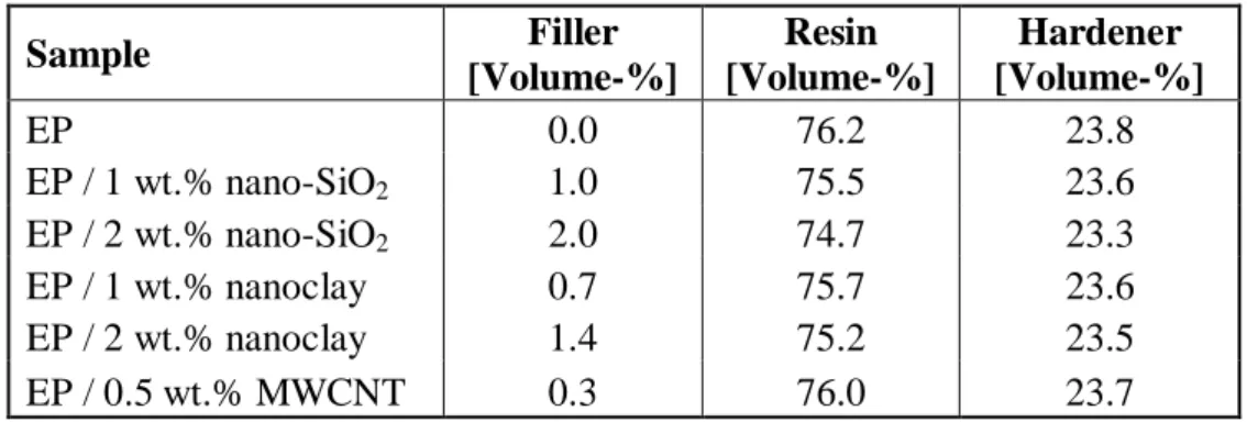 Table 3.4. Filler contents in manufactured samples (by volume) 