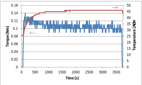 Figure 3.4. Mixing data of the sample EP/1 wt.% nano-SiO 2