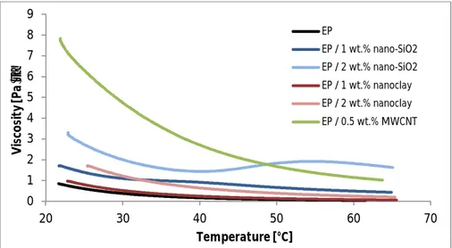 Figure 4.2. Viscosity of the nanofilled resin samples as a function of temperature with 