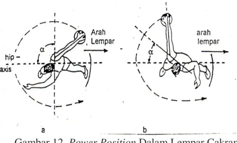 Gambar 12. Power Position Dalam Lempar Cakram 