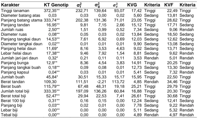 Tabel 1. Keragaman Karakter Agronomi pada 20 Galur Jarak Kepyar CT5  Karakter   KT Genotip  σ f 2 σ g2 