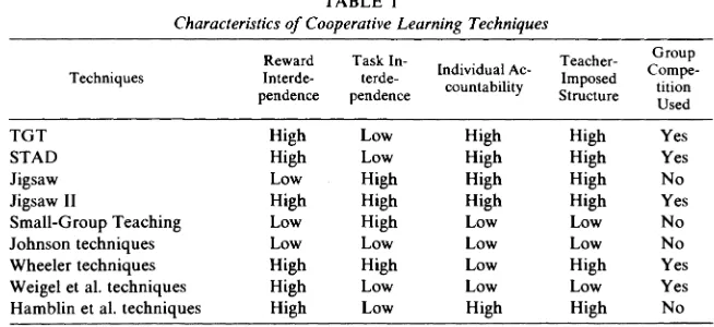 TABLE I Characteristics of Cooperative Learning Techniques 