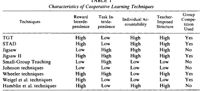 TABLE I Characteristics of Cooperative Learning Techniques 