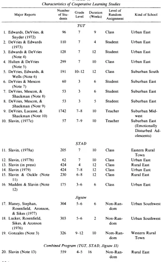 TABLE II Characteristics of Cooperative Learning Studies 