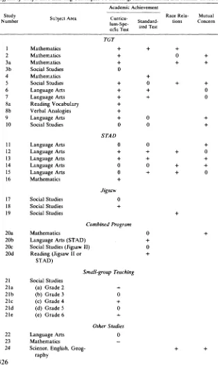 TABLE III Effects of Cooperative Learning Techniques on Learning, Race Relations, and Mutual Concern 