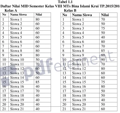 Tabel 1.1 Daftar Nilai MID Semester Kelas VIII MTs Bina Islami Krui TP.2015/2016 