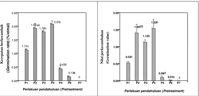 Gambar  6  menunjukkan  bahwa  perkecambahan  pada  perlakuan  jemur-rendam  3  hari  lebih  serempak  dengan  mulai berkecambah pada  hari  ke-29