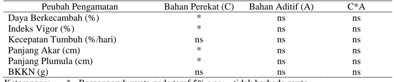 Tabel 1. Rekapitulasi respons viabilitas dan vigor benih terhadap bahan pelapis dan bahan aditif