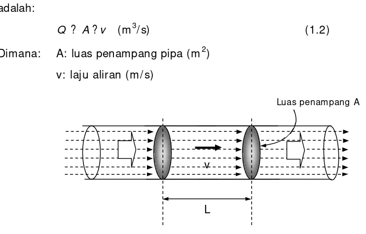 Gambar 1.2. Dalam selang waktu t fluida mengalir melalui pipa dengan luas penampang A dengan menempuh panjang lintasan S, debit fluida dinyatakan dengan persamaan (1.2) 