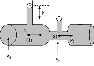 Gambar 2.3 Venturimeter tanpa monometer 