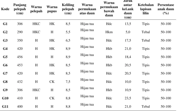 Tabel 1. Karakter Morfologi Bagian Fenotip Kultivar Salak Bangkalan 