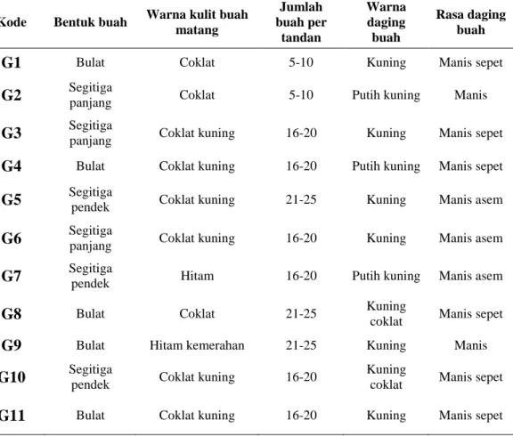 Tabel 2.  Karakter Morfologi Bagian Generatif Kultivar Salak Bangkalan  Kode  Bentuk buah  Warna kulit buah 