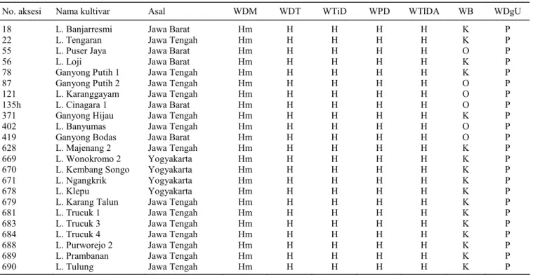 Tabel 2.  Karakter morfologis sifat kualitatif plasma nutfah ganyong putih (Canna edulis) koleksi BB-Biogen, Cikeumeuh, Bogor