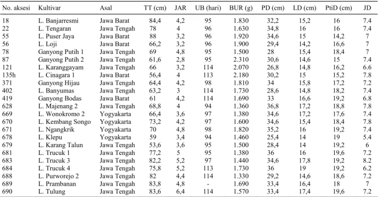 Tabel 6.  Karakter morfologis sifat kuantitatif plasma nutfah ganyong putih koleksi BB-Biogen