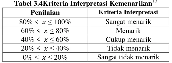 Tabel 3.4Kriteria Interpretasi Kemenarikan13 