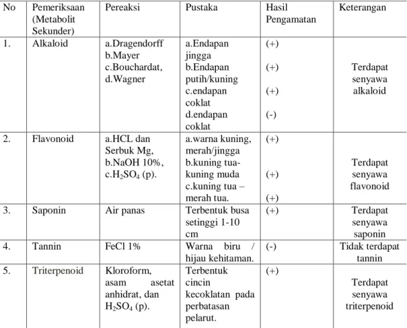 Tabel 2. Skrining Fitokimia Kacang Kratok  No  Pemeriksaan 