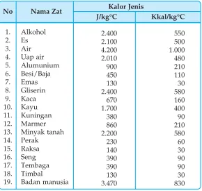 Tabel 6.2 Kalor Jenis Beberapa Zat