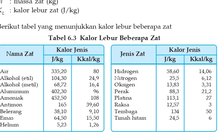 Tabel 6.3 Kalor Lebur Beberapa Zat