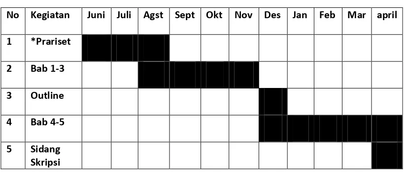 Tabel 3.12 Jadwal Penelitian 