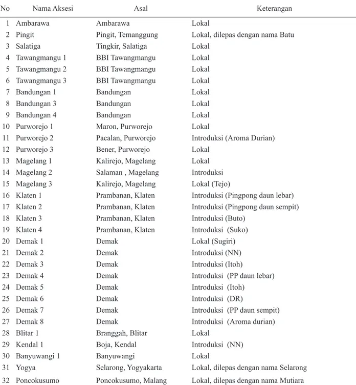 Tabel 1. Aksesi lengkeng hasil eksplorasi di Jawa Tengah, Jawa Timur dan Yogyakarta 2010 (Longan accessions  obtained through exploration in Central Java, East Java, and Yogyakarta 2010)