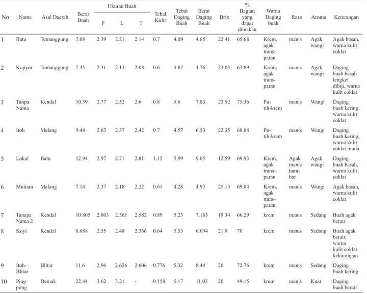 Tabel 2 Diskripsi Buah Lengkeng (Desciption of longan fruit)