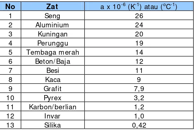 Tabel 2: Koefisien muai panjang beberapa zat 