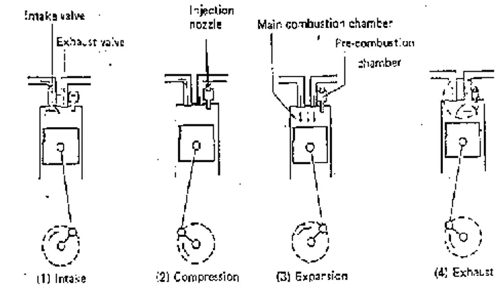 Gambar 1. Prinsip Kerja Motor Diesel 4 Langkah(Sumber gambar:  mechanic development PT.Pama  