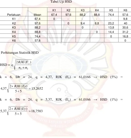 Tabel Uji HSD