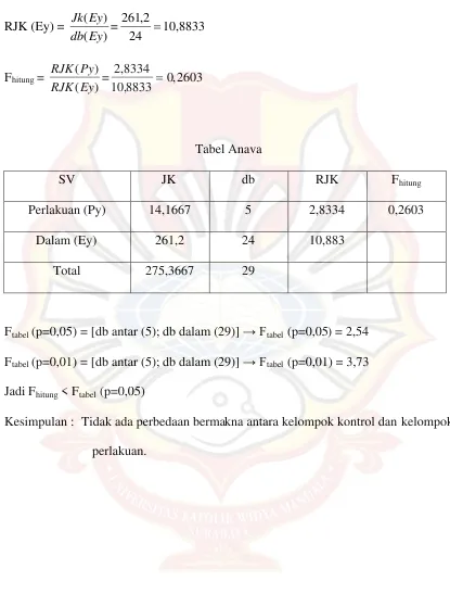 Tabel Anava