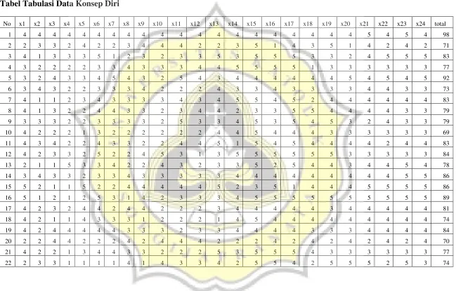 Tabel Tabulasi Data Konsep Diri 