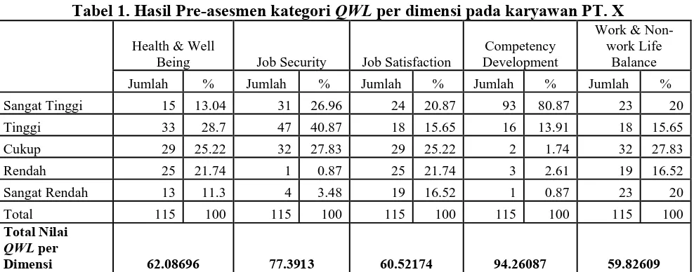 Tabel 1. Hasil Pre-asesmen kategori QWL per dimensi pada karyawan PT. X Work & Non-