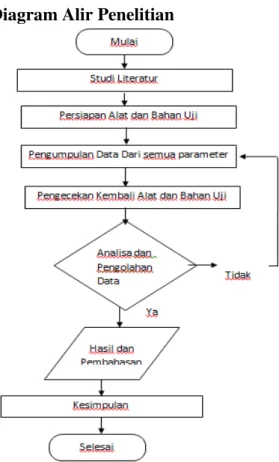 Gambar 6. Diagram Alir Penelitian 