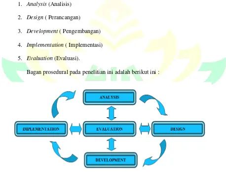 Gambar 3.1 Metode Research and Development (R&D) Model ADDIE 