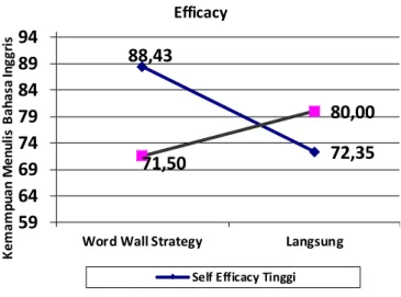 Tabel 5. Hasil Uji Lanjut dengan Uji t-Dunnet (α  = 0,05)  