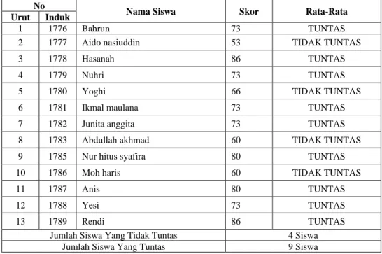 Tabel 7 Tes Hasil Belajar  Siswa 